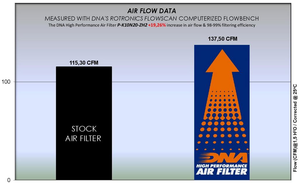 DNA high performance filter voor de Kawasaki ZH2 / SE '20-