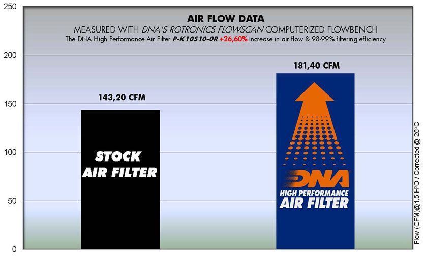 DNA high performance filter Kawasaki Z1000 / Z1000SX / Versys 1000