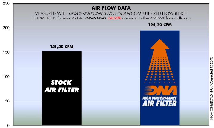 DNA high performance filter Yamaha MT09 / XSR900 / Tracer 900 / Niken