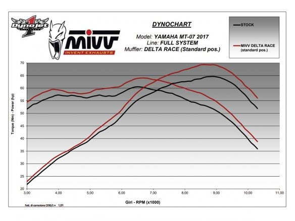 COMPLETE EXHAUST 2x1 MIVV DELTA RACE STEEL CARBON YAMAHA MT-07 / FZ-07 2021-2024
