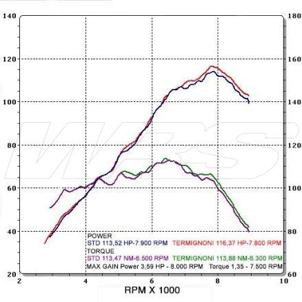 SILENCER TERMIGNONI TITANIUM BMW R 1200 GS 2013-2016 APPROVED
