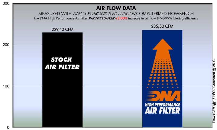 DNA high performance filter Kawasaki Ninja H2R 15'-