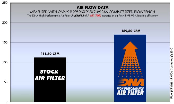 DNA high performance filter Kawasaki Z650 / Versys 650 / Ninja 650 / Vulcan S