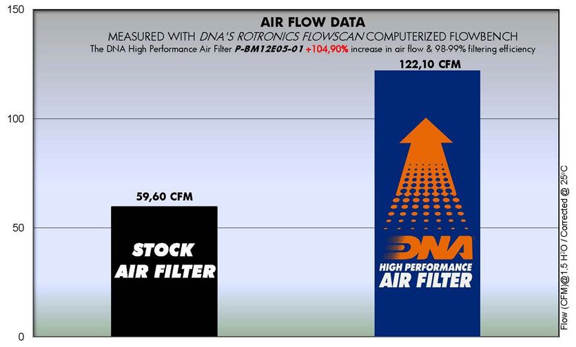 DNA high performance filter BMW R Nine T / R1200GS / R1200RT / R1200R / HP2