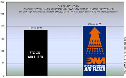 DNA high performance filter BMW S1000RR / S1000XR / S1000R / M1000RR