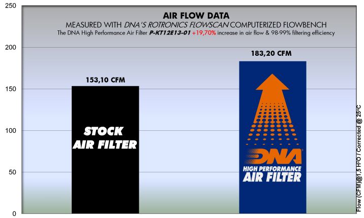 DNA high performance filter diverse KTM en Husqvarna modellen