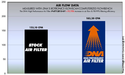 DNA high performance filter diverse KTM en Husqvarna modellen
